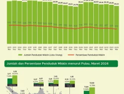 Berikut daftar 15 Provinsi Dengan Jumlah Penduduk Miskin Terbanyak di Indonesia