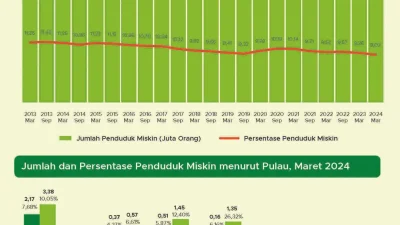 Berikut daftar 15 Provinsi Dengan Jumlah Penduduk Miskin Terbanyak di Indonesia